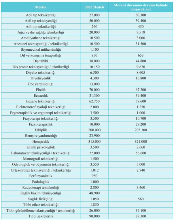 2023 YILI sağlıkta iş gücü planlama hedefleri ve eğitimi tablo ameliyathanedeyiz