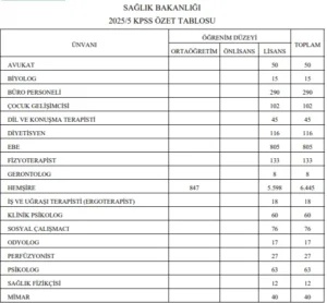 Sağlık Bakanlığı 15247 Sözleşmeli Personel Ataması Resmi Gazetede Yayımlandı.