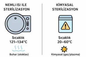 💨 Nemli Isı ile Sterilizasyon ve Kimyasal Sterilizasyon