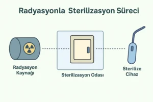 🧫 Radyasyonla Sterilizasyon Nedir? – Ders Notu, Konu Anlatımı ve Sık Sorulan Sorular